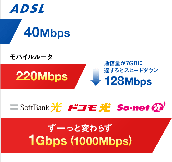 ずーとかわらず1Gbps