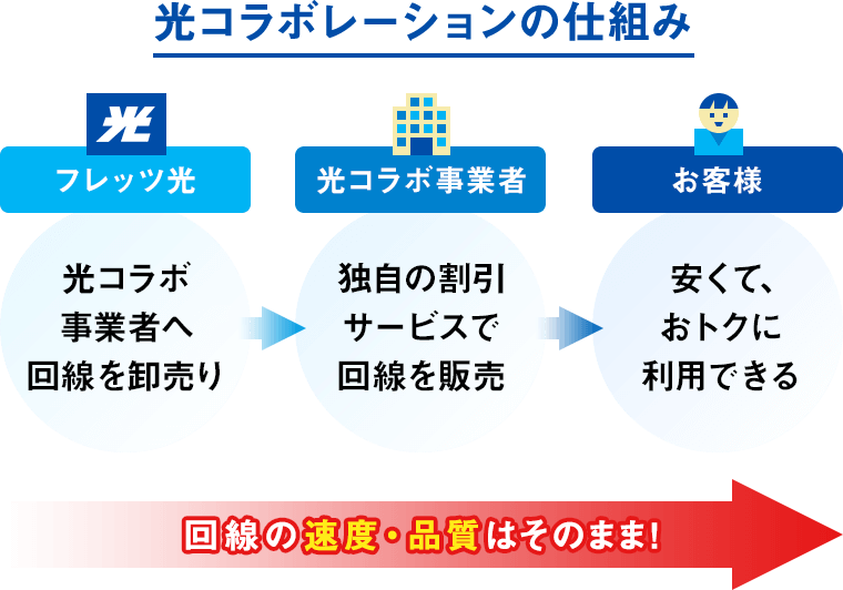 光コラボレーションの仕組み