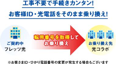 工事不要で手続きカンタン!お客様ID・光電話をそのまま乗り換え!