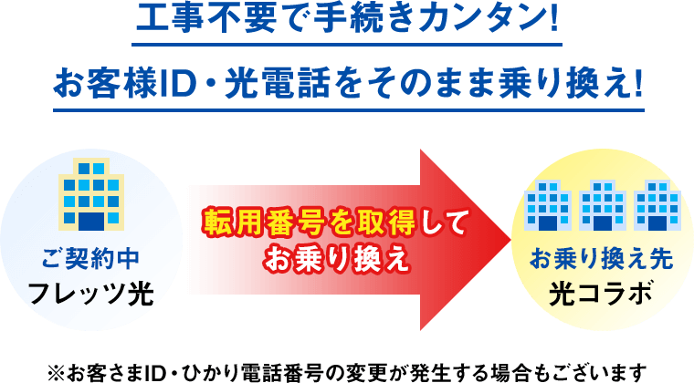 工事不要で手続きカンタン!お客様ID・光電話をそのまま乗り換え!