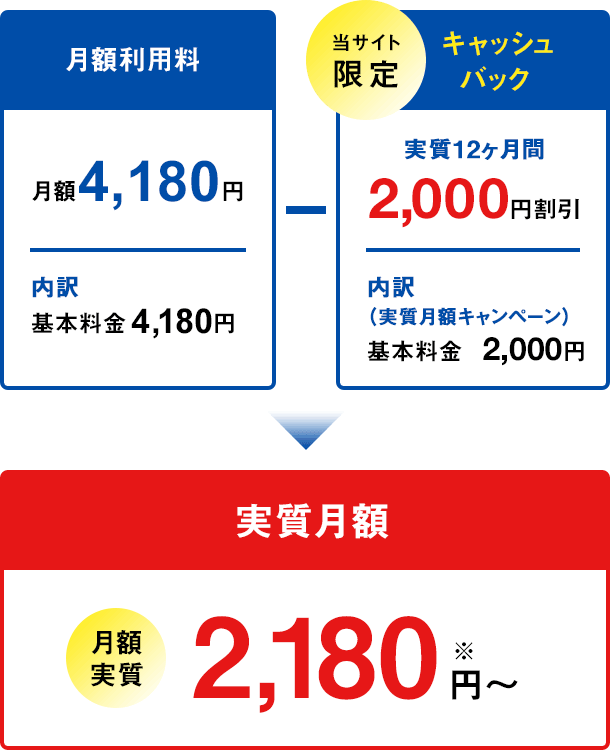 月額4,180-キャッシュバック実質12ヶ月間2,200円割引＝実質月額2,180円～