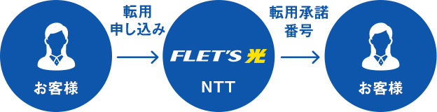 お客様（転用申し込み）⇒フレッツ光（転用承諾番号）⇒お客様