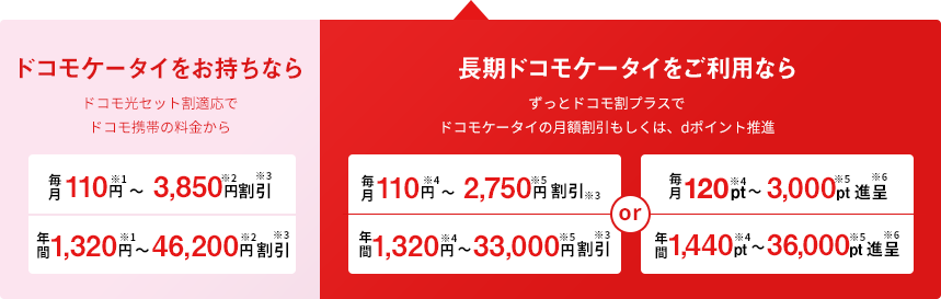 ドコモケータイをお持ちならドコモ光セット割適応でドコモ携帯の料金から毎月110～3,850円割引　年間1,320～46,200円割引　長期ドコモケータイをご利用ならずっとドコモ割プラスでドコモケータイの月額割引もしくはdポイント進呈