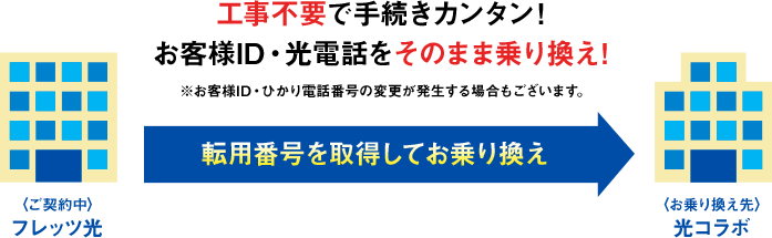 工事不要で手続きカンタン！お客様ID・光電話をそのまま乗り換え！