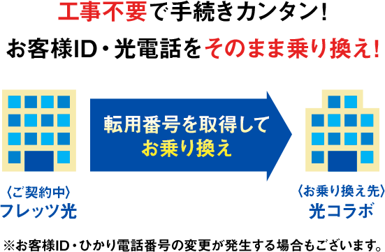 工事不要で手続きカンタン!お客様ID・光電話をそのまま乗り換え!