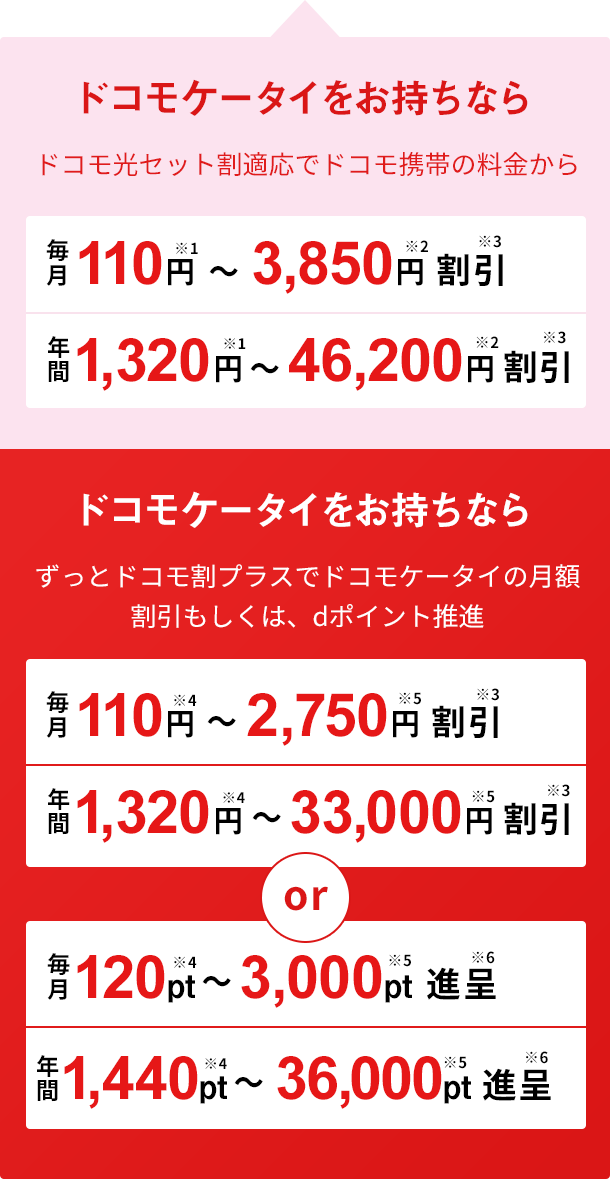 ずっとドコモ割プラスでドコモケータイの月額割引もしくは、dポイント進呈 ドコモ光セット割適応でドコモ携帯の料金から