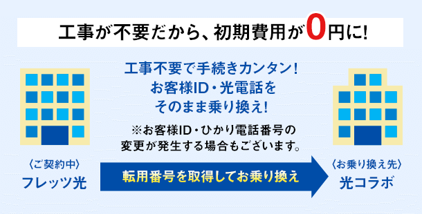 工事が不要だから、初期費用が0円に!
