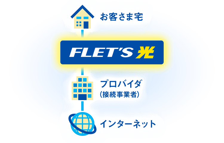 フレッツ光