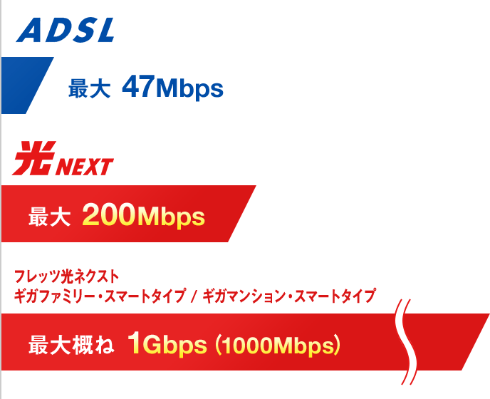 下り通信速度