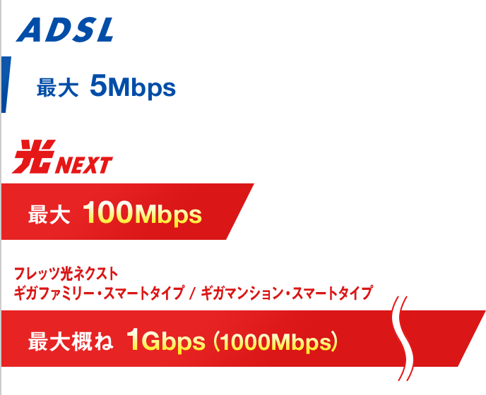 上り通信速度