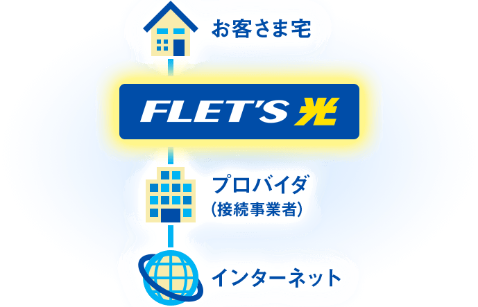 フレッツ光