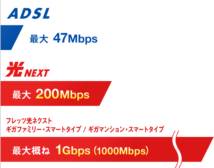 下り通信速度