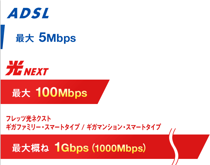 上り通信速度