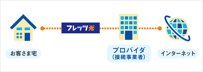 プロバイダ